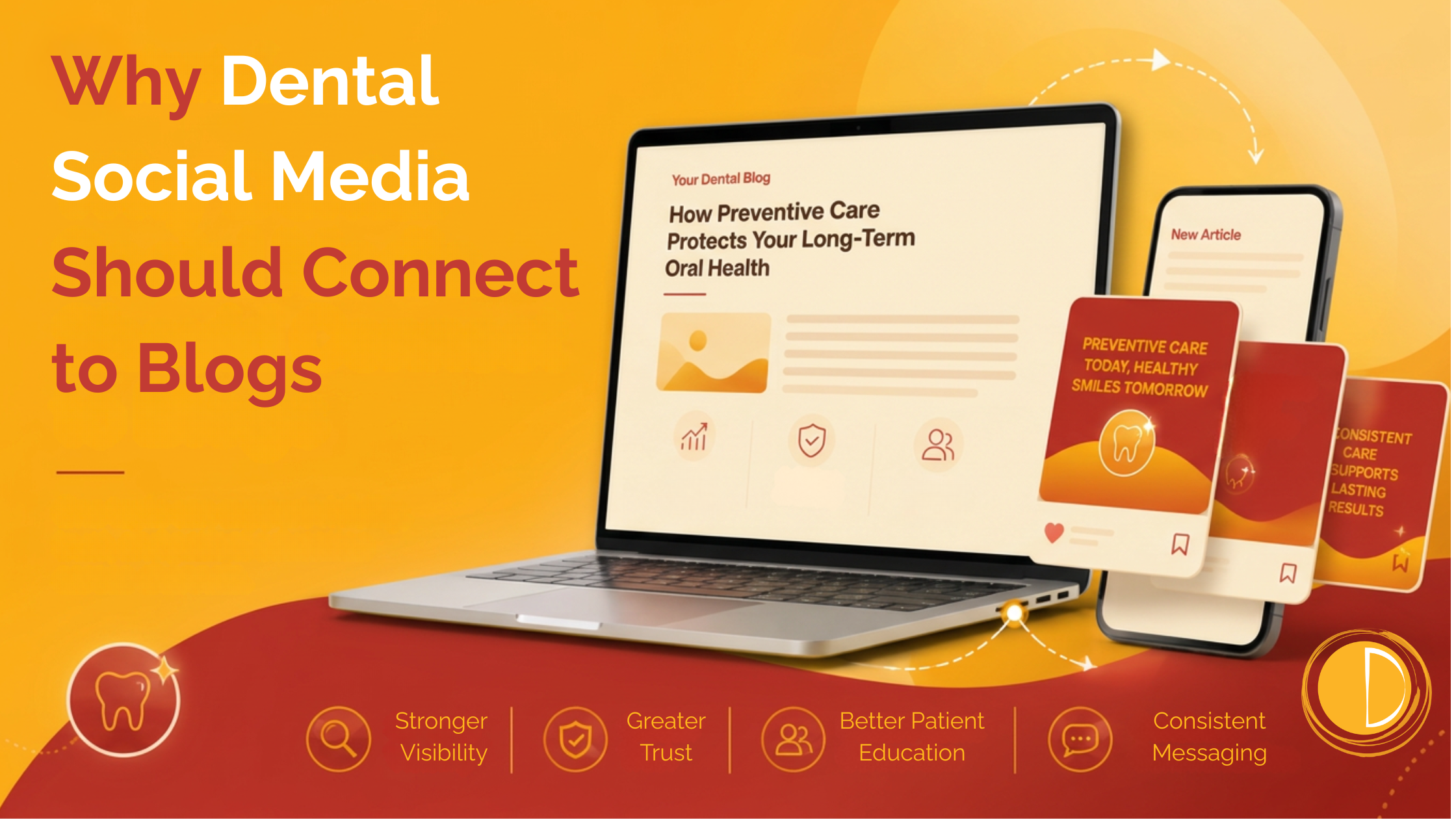 Graphic showing a dental blog, social media content cards, and marketing icons to illustrate how dental social media can connect to blog content as part of a digital marketing strategy for dentists.